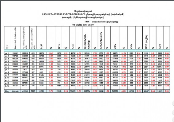 9 քաղաքական ուժերի արձանագրած ամենաբարձր եւ ամենացածր տոկոսները՝ ըստ ընտրատարածքների