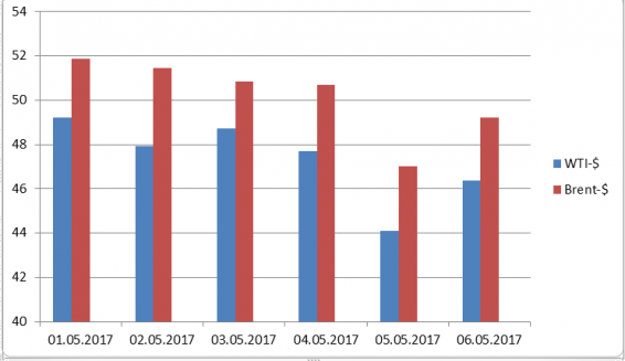 Նավթի գների շաբաթվա դինամիկան